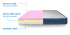 Sleepwell Cocoon 6inch Gentle or Ortho Firm Mattresses